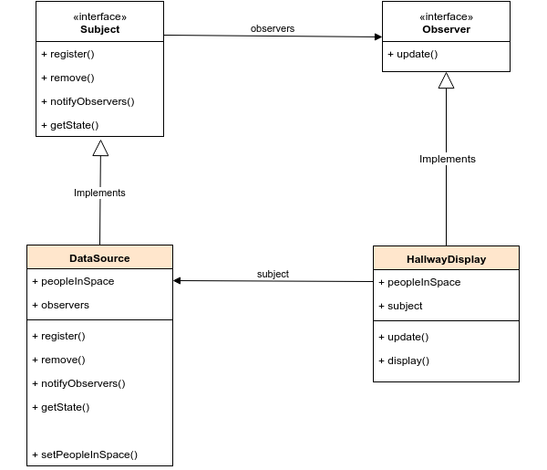 Observer pattern class diagram