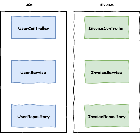 Packages representing a domain concept