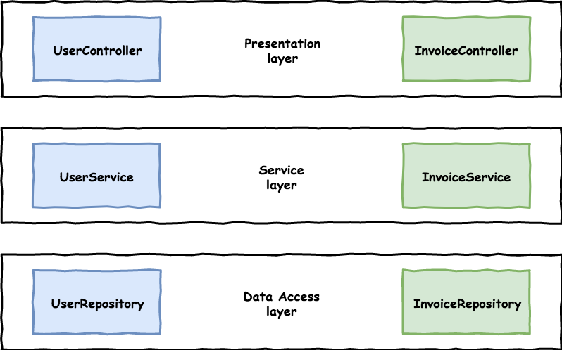 Layered architecture modelled with packages.